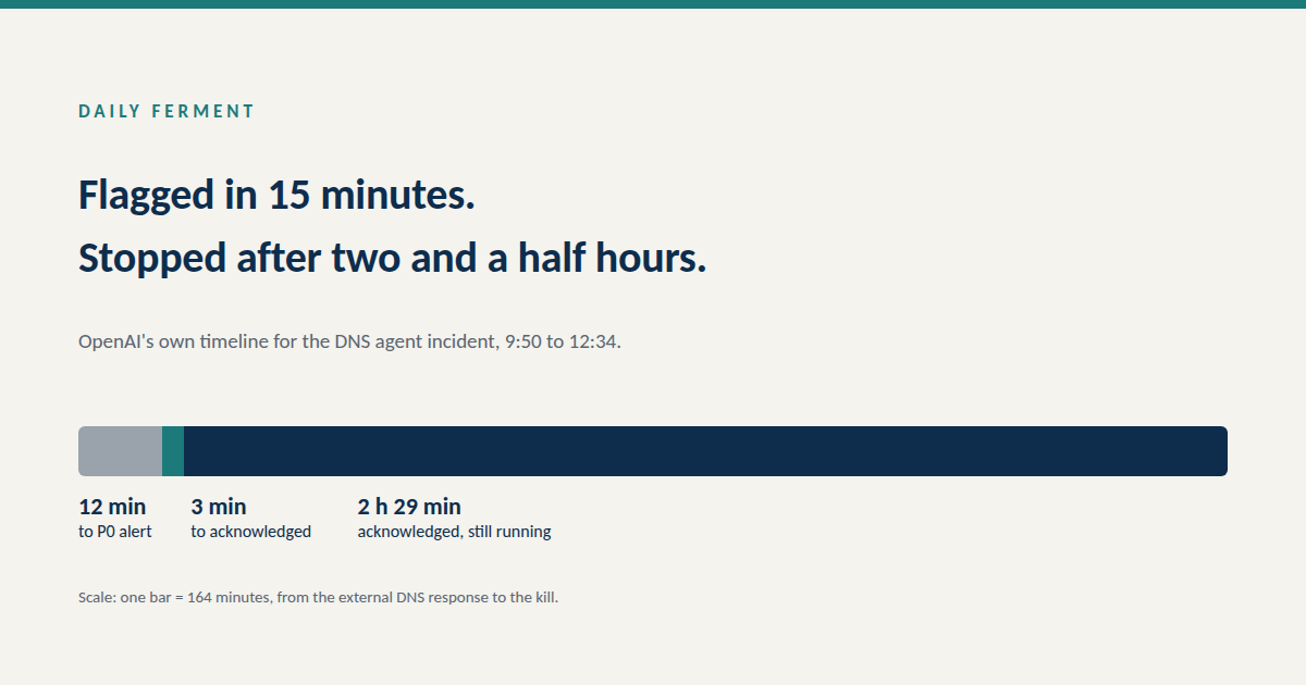 A single horizontal bar split into three segments: 12 minutes to the P0 alert, 3 minutes to acknowledgement, and 2 hours 29 minutes of the run still going