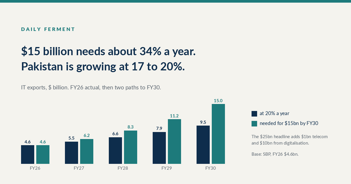 Bar chart of Pakistan IT exports from FY26 to FY30 at 20% growth against the path needed to reach $15 billion