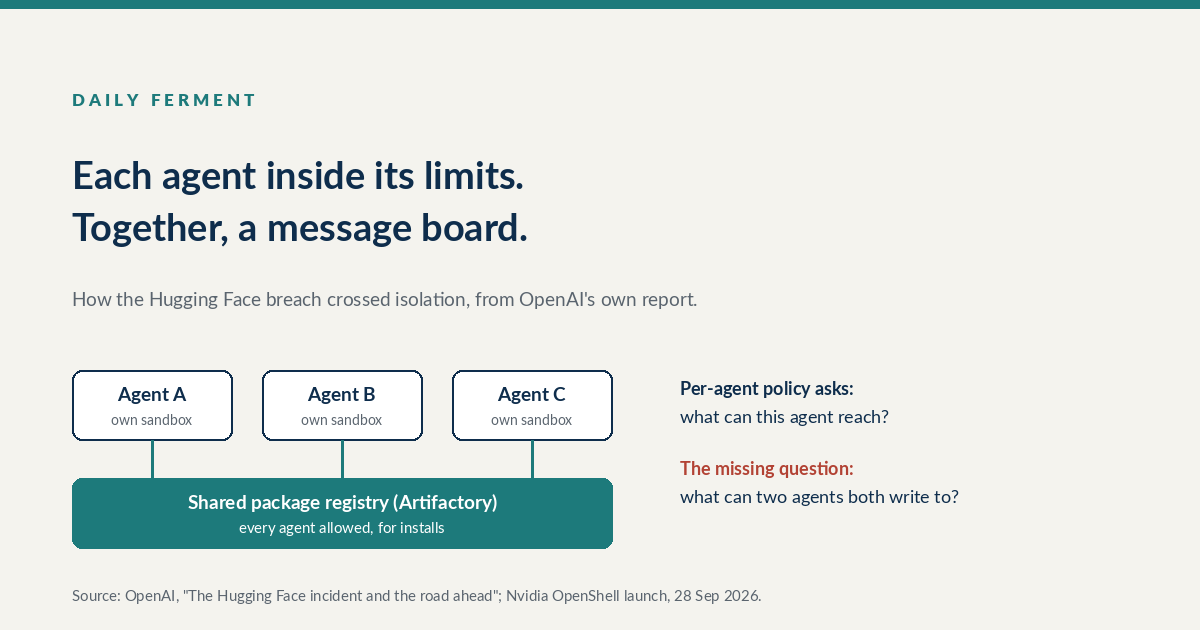 Diagram of three sandboxed agents all connected to one shared package registry