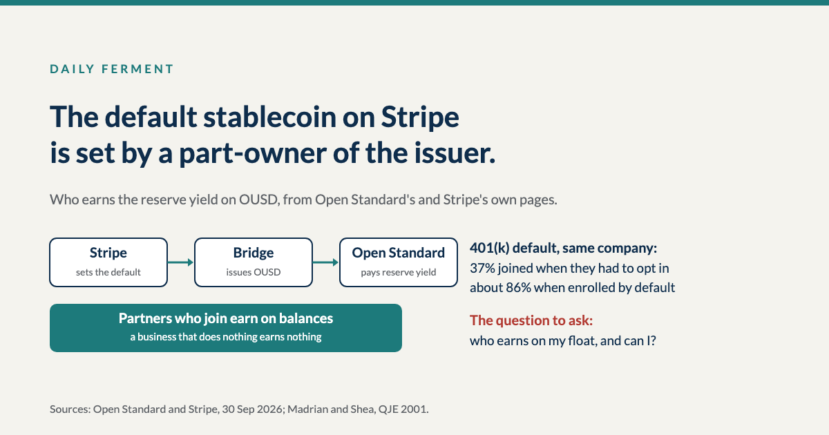 Diagram: Stripe sets the default, Bridge (owned by Stripe) issues OUSD, Open Standard pays reserve yield to partners who join. A 401(k) default raised participation from 37% to about 86%.