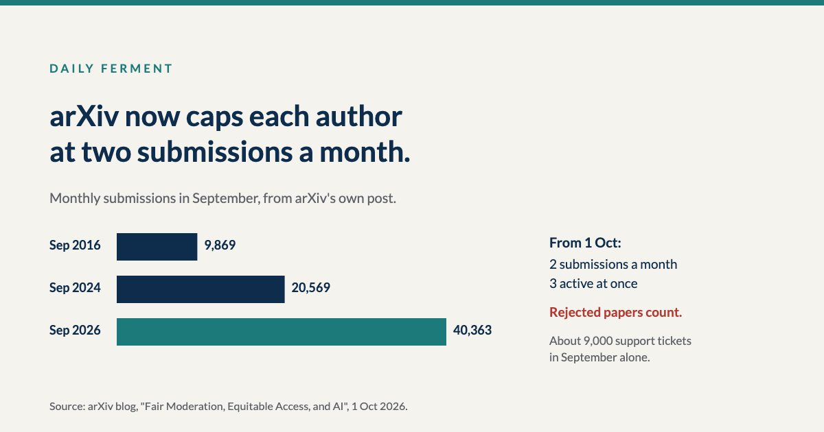 arXiv submissions in September: 9,869 in 2016, 20,569 in 2024, 40,363 in 2026. From 1 Oct: 2 submissions a month, 3 active, rejected papers count.