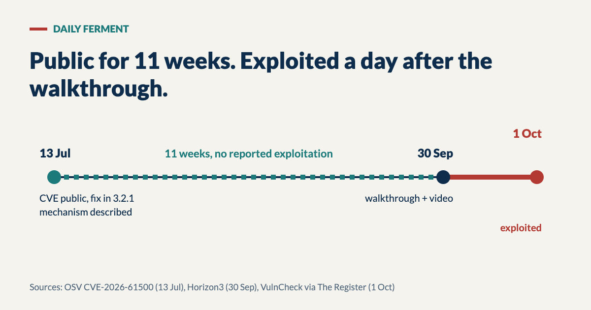 Timeline: CVE-2026-61500 public on 13 July with no reported exploitation for 11 weeks, walkthrough published 30 September, exploited 1 October