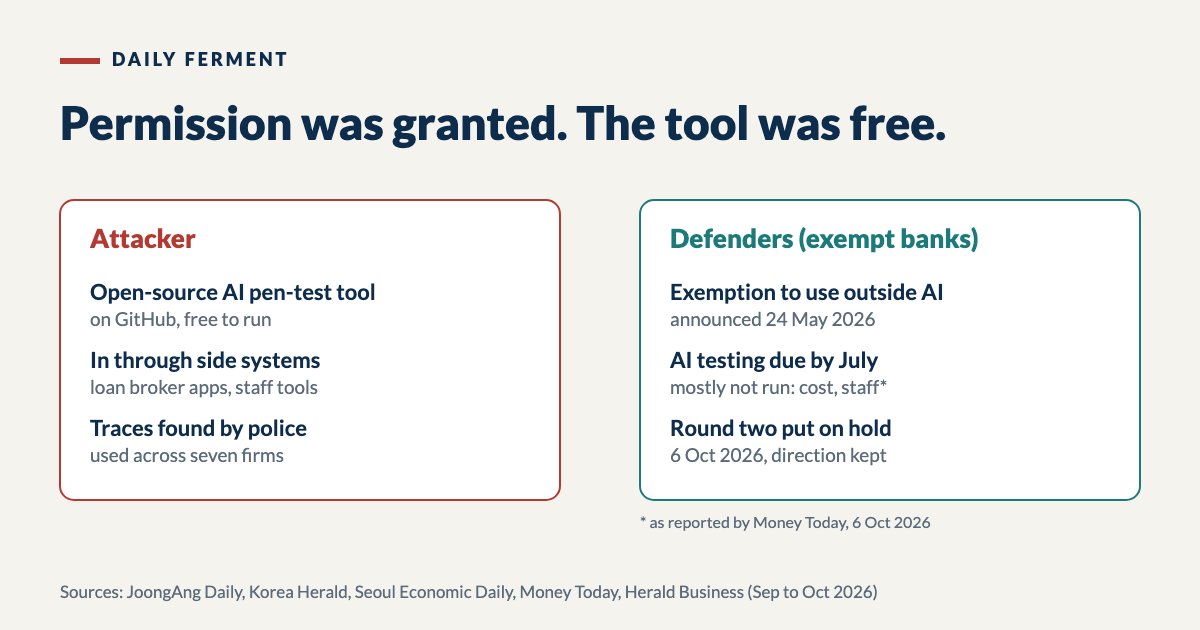 Two panels: the attacker used a free open-source AI pen-testing tool through side systems; the exempt banks had permission since May, testing due by July mostly not run, and round two put on hold on 6 October