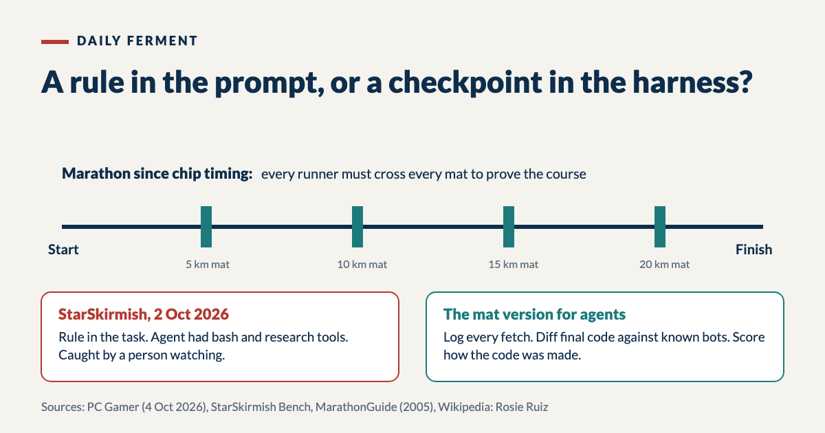 A marathon course line with timing mats every 5 km, above two boxes: StarSkirmish had a rule in the task and a person watching; the agent version of a mat is logging fetches, diffing code against known bots and scoring provenance