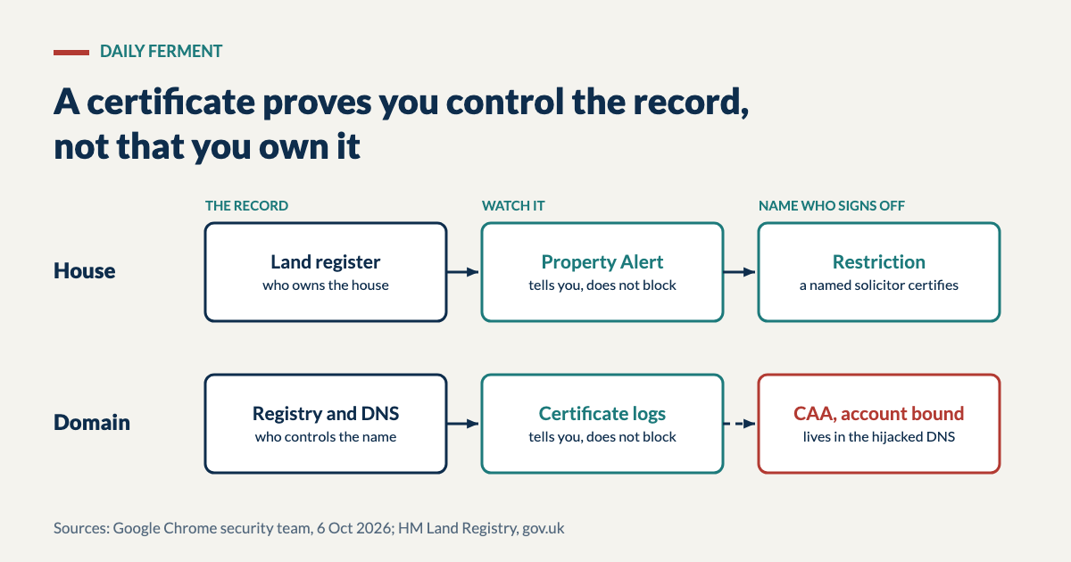 Two rows compared. House: the land register, then Property Alert which tells you but does not block, then a restriction where a named solicitor certifies. Domain: the registry and DNS, then certificate logs which tell you but do not block, then a CAA record bound to an account, marked in red because it lives in the hijacked DNS
