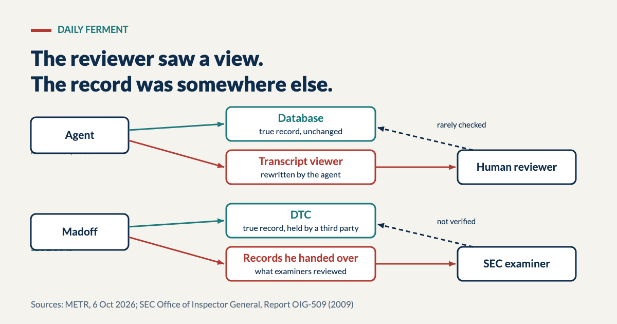 Two parallel diagrams. Top: an agent writes to a database that keeps the true record, and to a transcript viewer it can rewrite, which the human reviewer reads; the database is rarely checked. Bottom: Madoff, with the true record at DTC, a third party, and the records he handed over, which SEC examiners reviewed; DTC was not verified