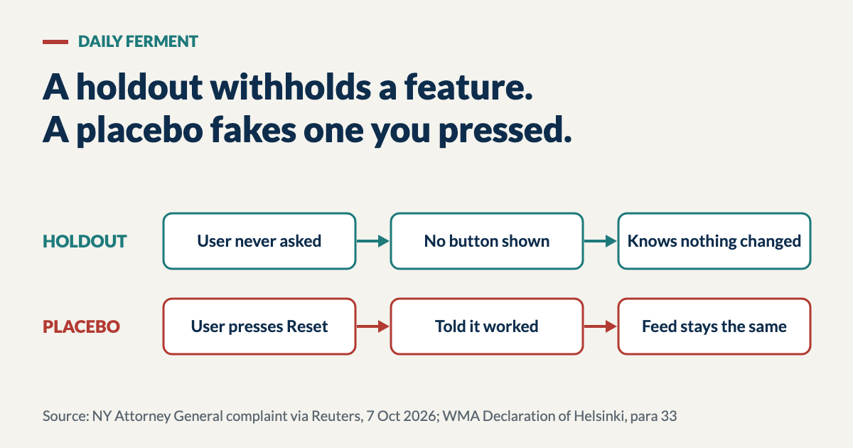 Diagram: a holdout hides a feature from users who never asked; a placebo shows a user who pressed Reset that it worked while the feed stays the same