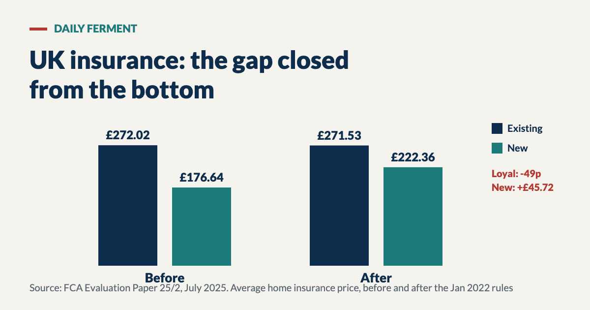 Bar chart of average UK home insurance prices before and after the January 2022 rules: existing customers £272.02 then £271.53, new customers £176.64 then £222.36