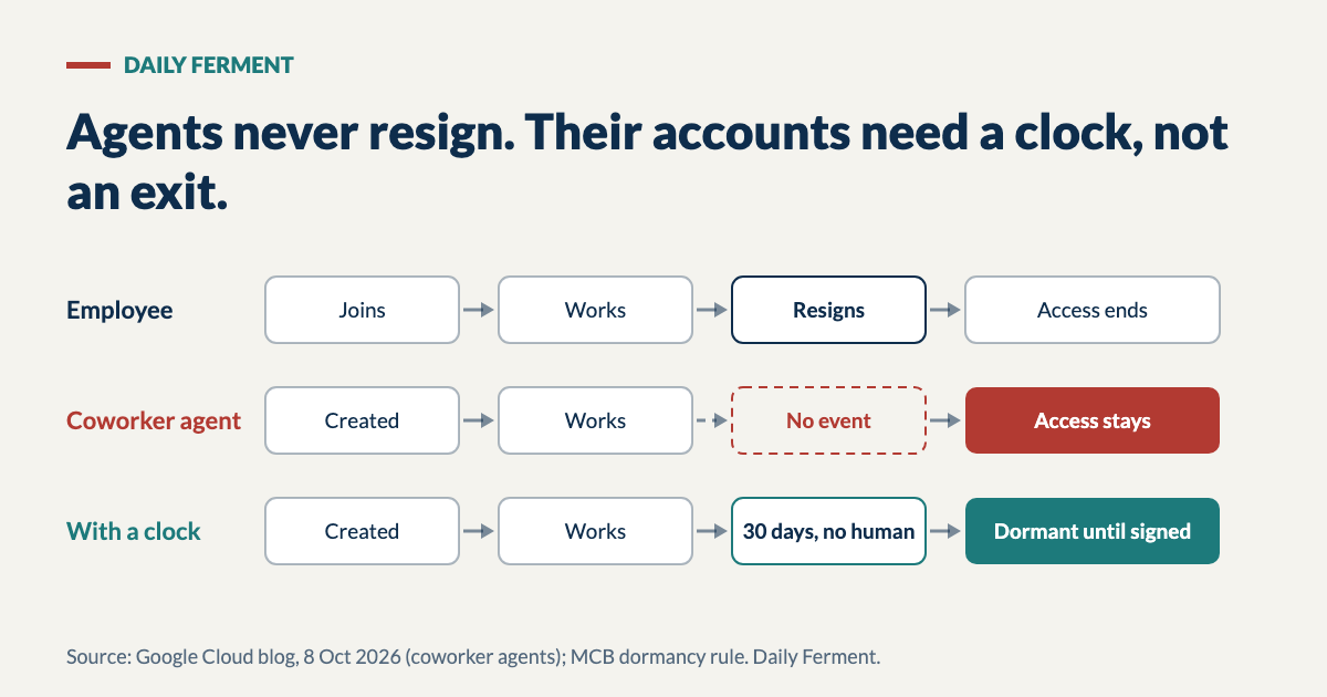 Diagram: an employee joins, works, resigns and loses access; a coworker agent is created, works, sends no leaving event and keeps access; with a clock, 30 days without human contact makes the agent dormant until a person signs for it