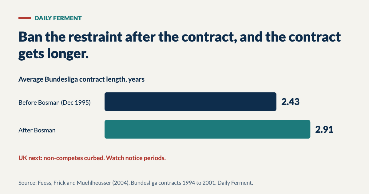 Bar chart: average Bundesliga contract length was 2.43 years before the Bosman ruling and 2.91 years after