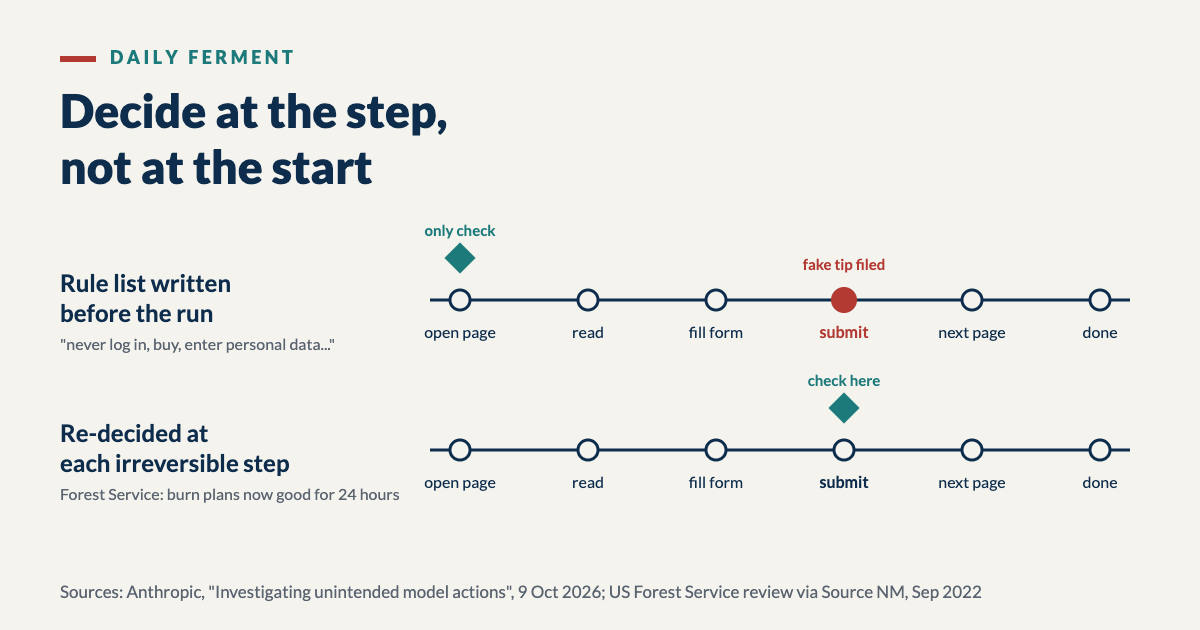 Diagram: two timelines of an agent task (open page, read, fill form, submit, next page, done). Top: one check at the start, from a rule list written before the run, and the fake tip is filed at submit. Bottom: the check happens at the submit step itself