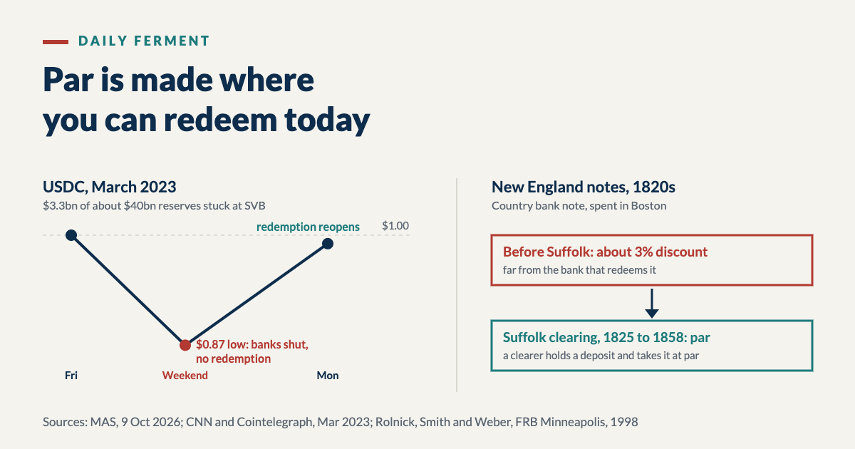 Diagram: left, USDC in March 2023 falls from $1.00 on Friday to a low of $0.87 over the weekend while banks were shut and redemption closed, then returns near $1 on Monday when redemption reopens. Right, New England country banknotes traded at about a 3% discount in Boston before the Suffolk system and at par under Suffolk clearing, 1825 to 1858