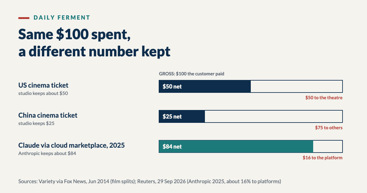 Bar chart: of $100 a customer pays, a US studio keeps about $50 of a cinema ticket, a studio keeps $25 in China, and Anthropic kept about $84 of a sale through a cloud marketplace in 2025, with about $16 going to the platform