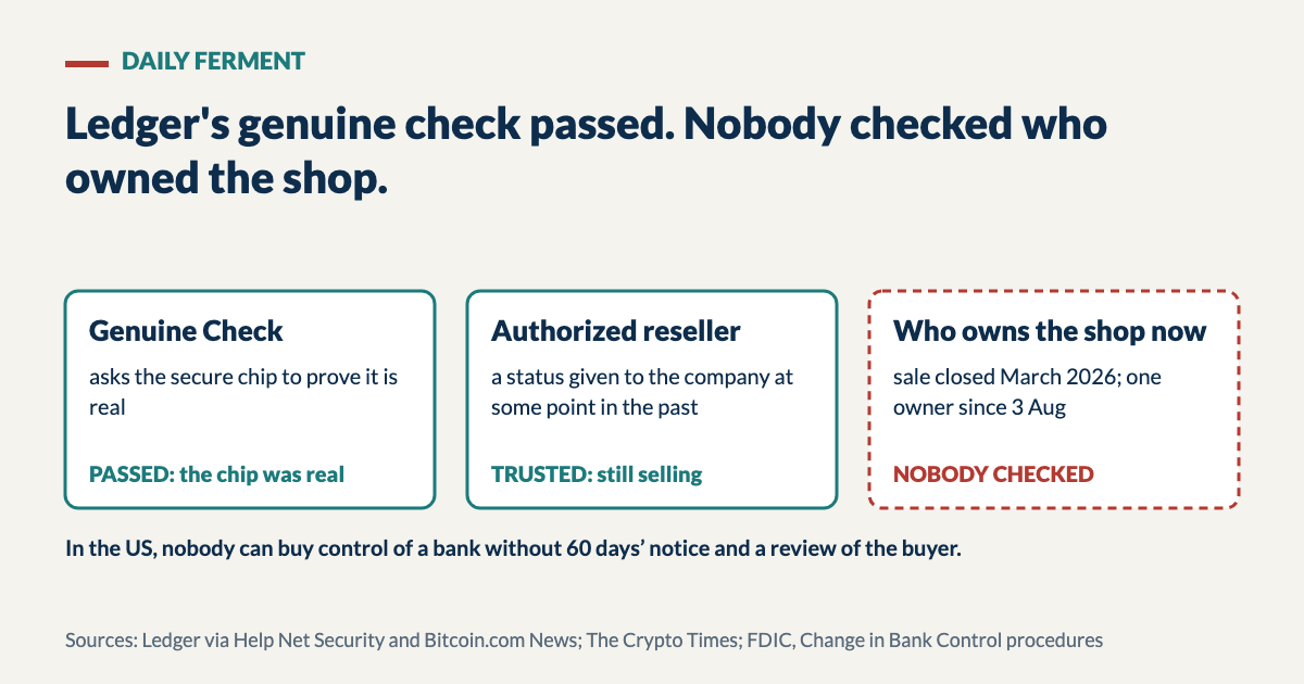 Three boxes: Genuine Check passed because the secure chip was real; the authorized reseller status was still trusted; nobody checked who owned the shop after its sale in 2026