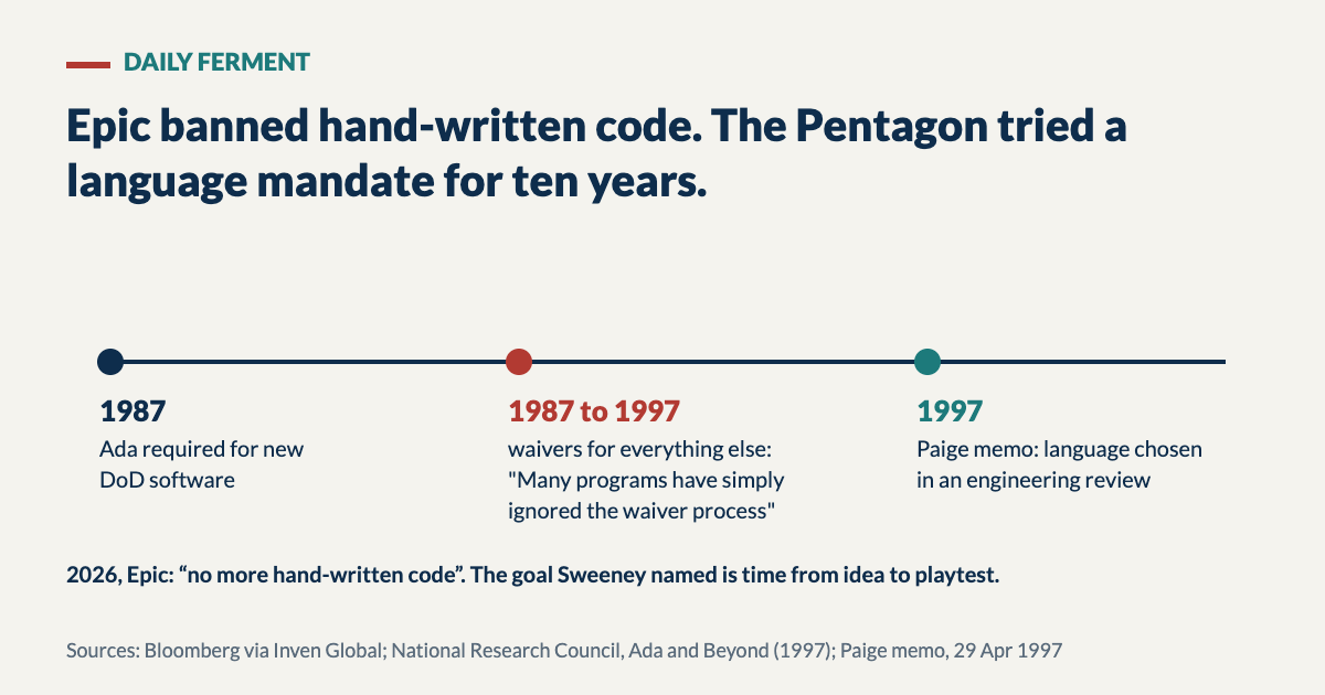 Timeline: in 1987 the DoD required Ada for new software; from 1987 to 1997 many programs ignored the waiver process; in 1997 the Paige memo moved language choice into engineering review
