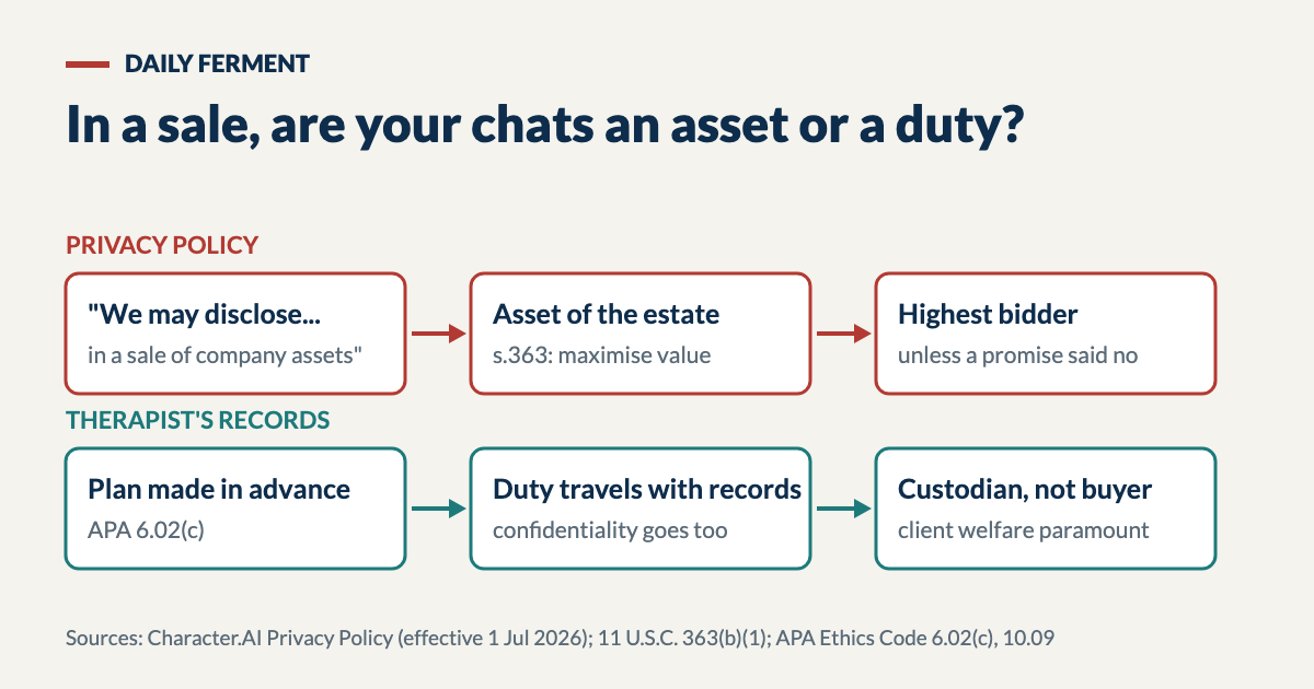 Diagram: a privacy policy routes chats to the highest bidder as an asset; a therapist's records go to a custodian as a duty