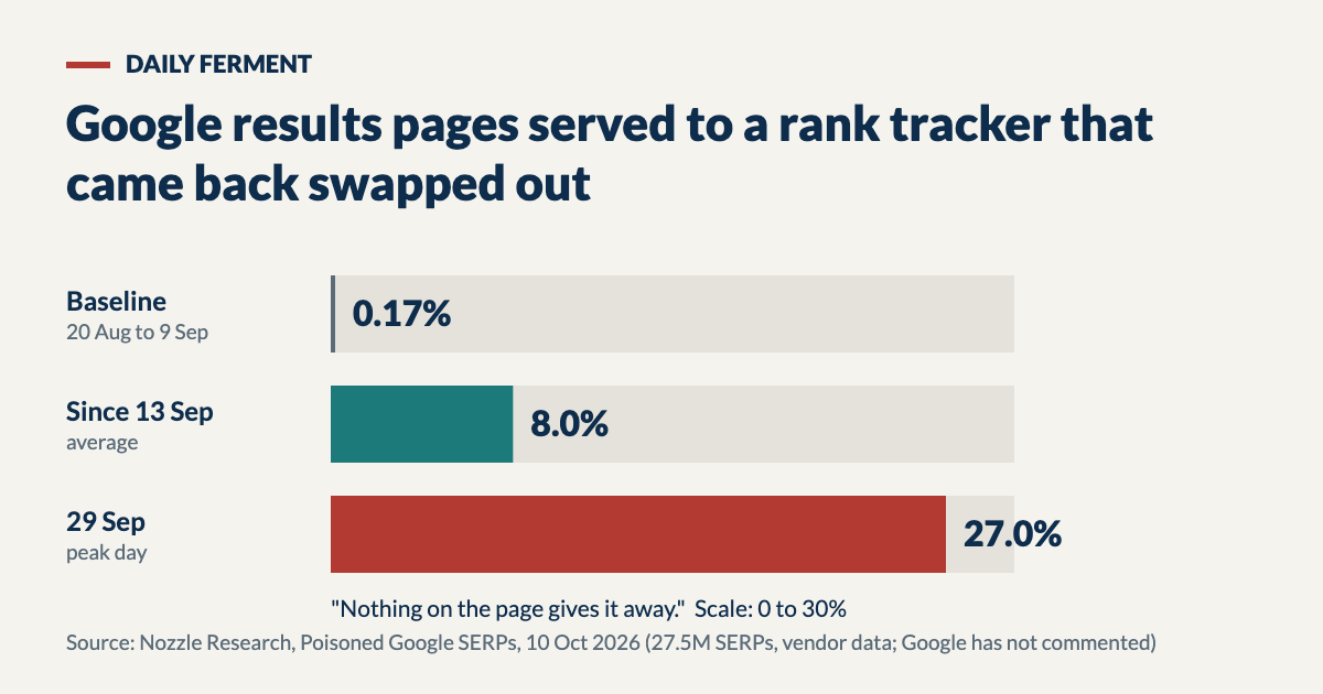 Bar chart: share of Google results pages served to a rank tracker that came back swapped out, 0.17% baseline, 8.0% since 13 September, 27.0% on 29 September