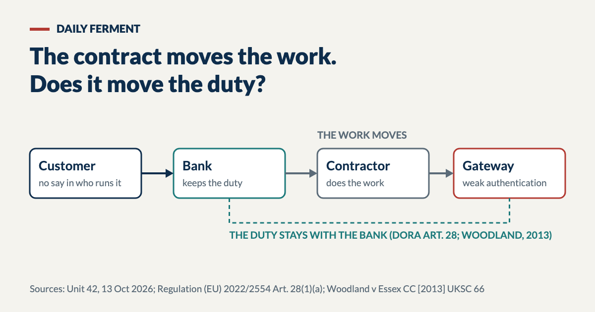 Diagram: customer to bank to contractor to gateway; the work moves to the contractor, the duty stays with the bank