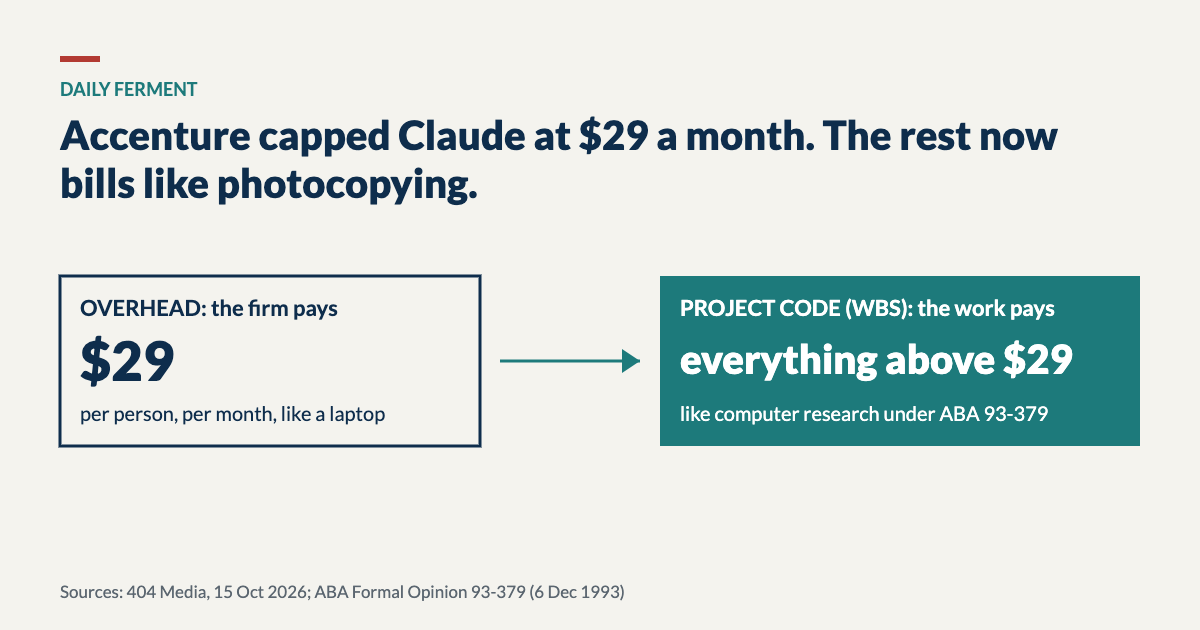 Diagram: Accenture funds $29 per person per month as overhead; everything above $29 is charged to a project code, like computer research under ABA Opinion 93-379