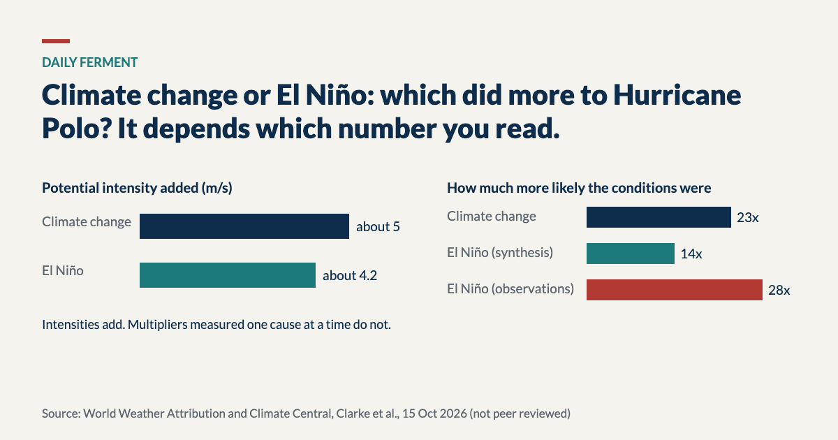 Bar charts: potential intensity added, about 5 m/s from climate change and 4.2 from El Niño; likelihood, 23 times from climate change, 14 times from El Niño in the synthesis and 28 times in observations alone