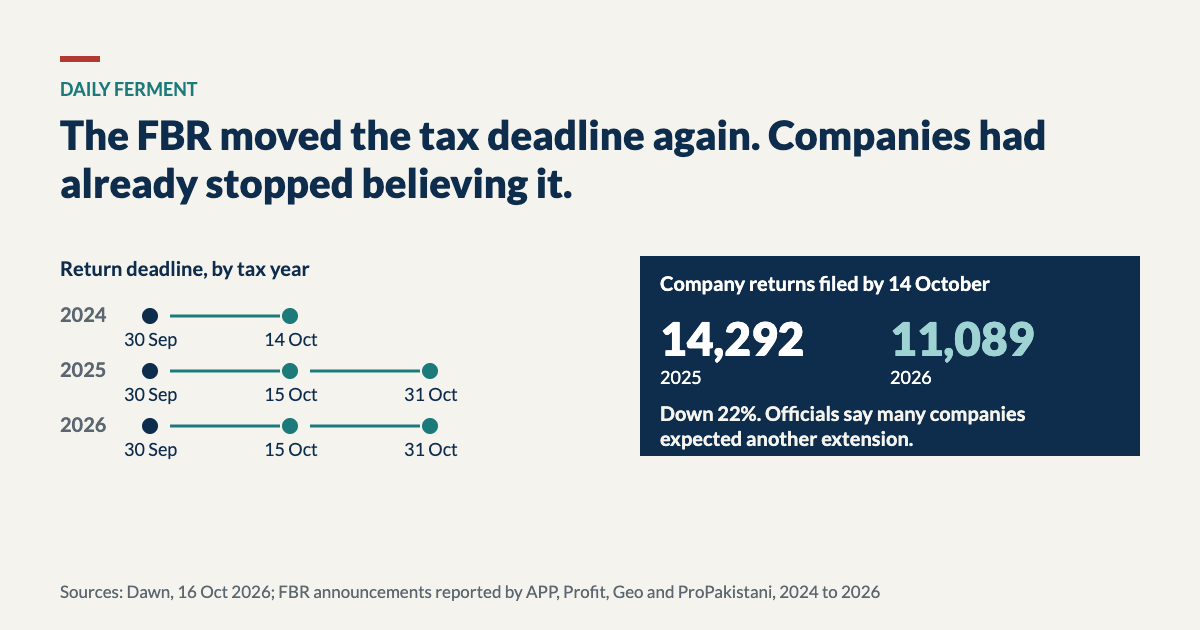 Timeline of FBR return deadlines: 2024 moved from 30 Sep to 14 Oct; 2025 and 2026 moved from 30 Sep to 15 Oct to 31 Oct. Company returns by 14 October fell from 14,292 to 11,089.