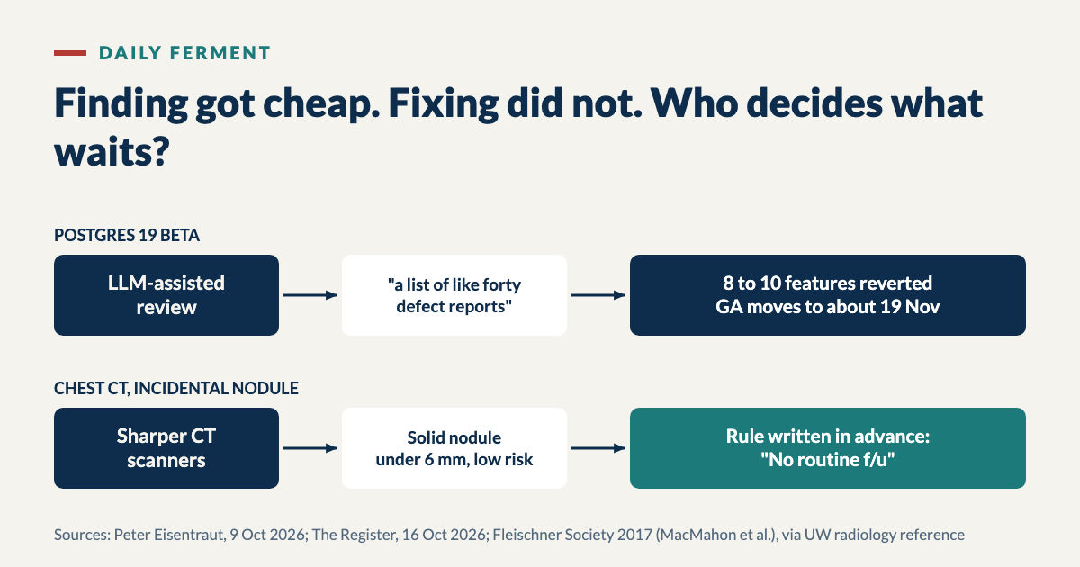 Two flows side by side: LLM-assisted review leads to a list of about forty defect reports and 8 to 10 reverted Postgres 19 features; sharper CT scanners find small lung nodules, and a rule written in advance says no routine follow-up under 6 mm for low-risk patients