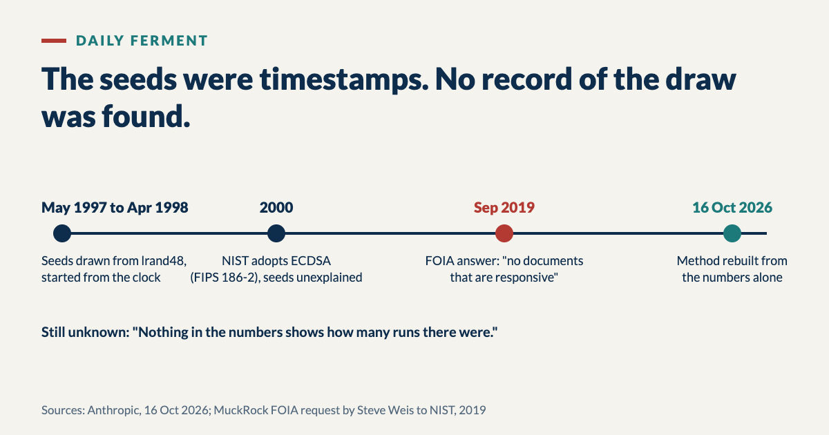 Timeline: seeds drawn from lrand48 started from the clock between May 1997 and April 1998; NIST adopts ECDSA in 2000 with seeds unexplained; September 2019 FOIA answer of no responsive documents; 16 October 2026 the method is rebuilt from the numbers alone. Still unknown: how many runs there were