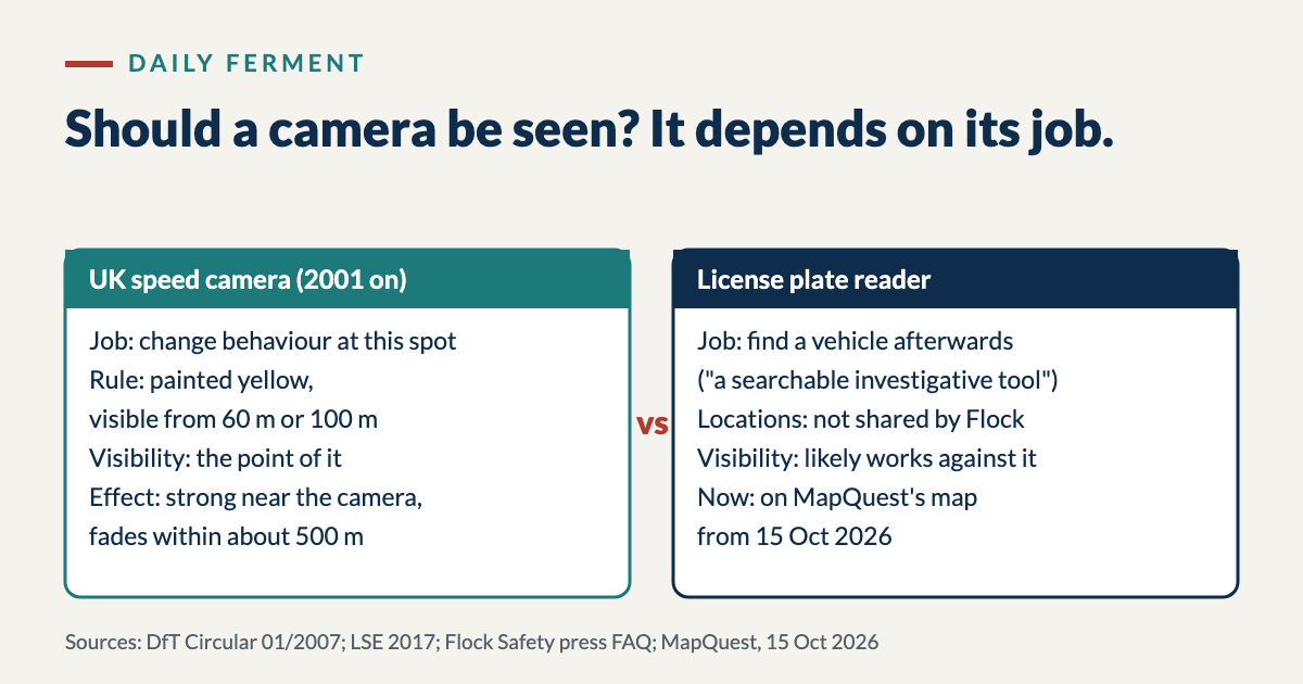 Comparison card: a UK speed camera is meant to change behaviour at one spot, is painted yellow and visible from 60 or 100 metres, and its effect fades within about 500 metres; a license plate reader is meant to find a vehicle afterwards, Flock does not share locations, and visibility likely works against it