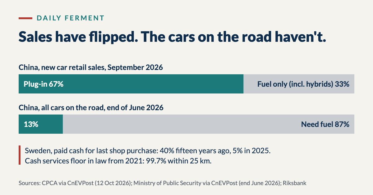 Bar chart: in China in September 2026 plug-ins were 67% of new car retail sales and fuel-only cars including hybrids 33%; of all cars on the road at the end of June 2026, 13% were new energy vehicles and 87% need fuel. Note: in Sweden 40% paid cash for their last shop purchase fifteen years ago and 5% in 2025; a cash services floor in law since 2021 keeps 99.7% within 25 km