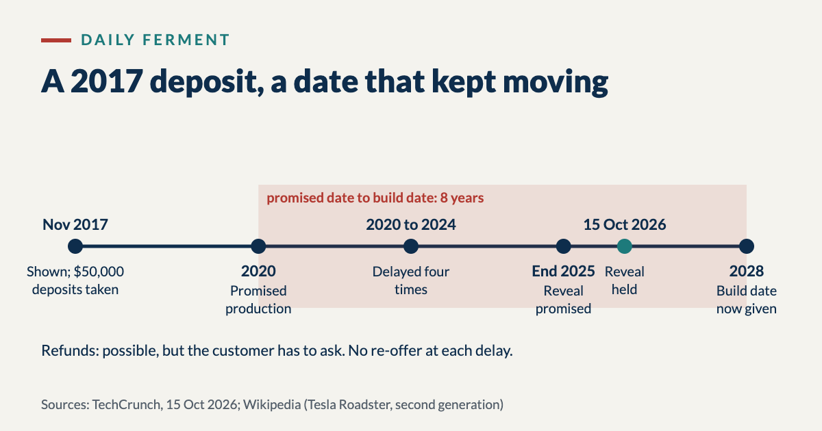 Timeline: November 2017 Roadster shown and $50,000 deposits taken; 2020 promised production; delayed four times between 2020 and 2024; reveal promised for end of 2025; reveal held 15 October 2026; build date now given as 2028. Promised date to build date: 8 years. Refunds possible but the customer has to ask