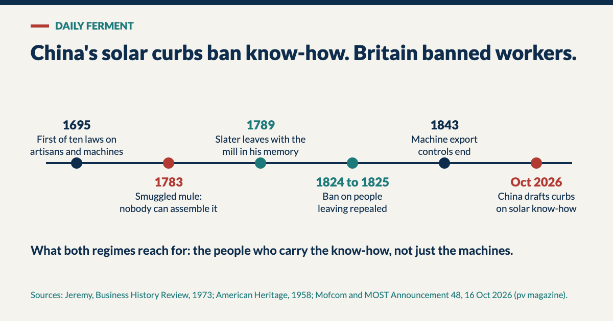 Timeline: 1695 first of ten British laws on artisans and machines; 1783 a smuggled spinning mule nobody in Philadelphia can assemble; 1789 Samuel Slater leaves with the mill in his memory; 1824 to 1825 bans on people leaving repealed; 1843 machine export controls end; October 2026 China drafts curbs on solar know-how