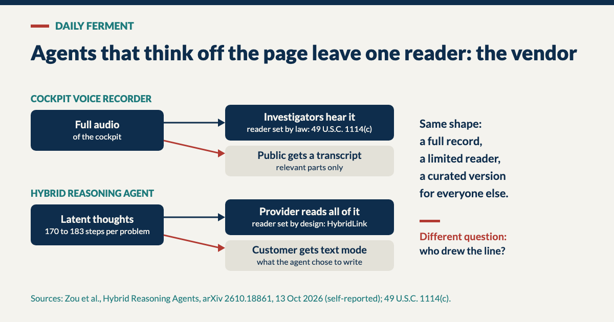 Diagram: a cockpit voice recorder holds full audio; investigators hear it, a reader set by law, and the public gets a transcript of relevant parts. A hybrid reasoning agent holds latent thoughts, 170 to 183 steps per problem; the provider reads all of it through HybridLink, a reader set by design, and the customer gets the text mode