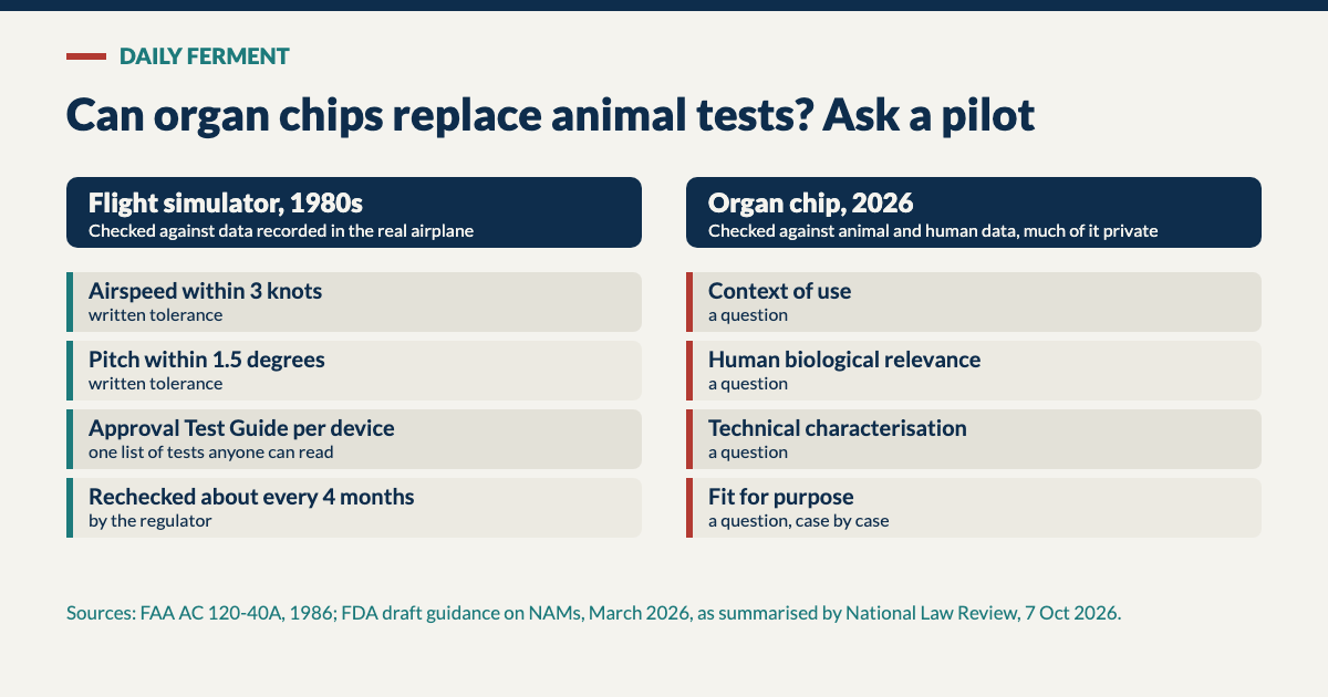 Diagram: a flight simulator is checked against data recorded in the real airplane with written tolerances, such as airspeed within 3 knots and pitch within 1.5 degrees, and rechecked about every four months. An organ chip is checked against four considerations, context of use, human relevance, technical characterisation and fit for purpose, case by case