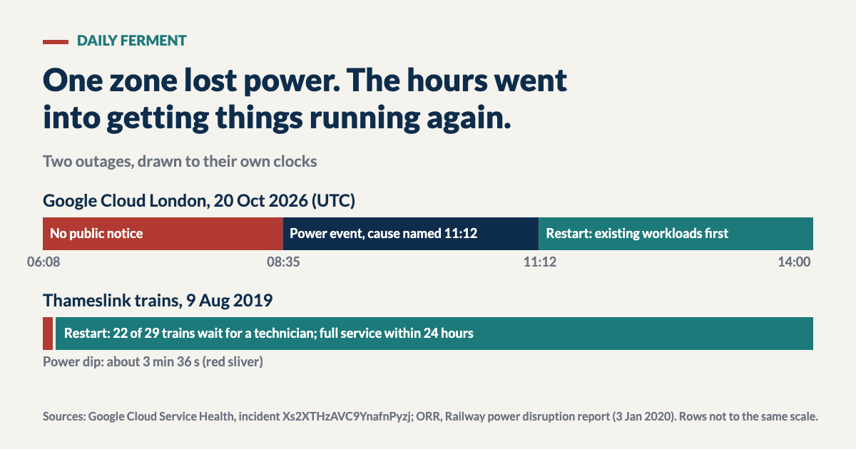 Diagram: the Google Cloud London incident on 20 October 2026 from 06:08 to 14:00 UTC, split into no public notice until 08:35, the power event until 11:12, and the restart until 14:00; below, the 2019 Thameslink case where a power dip of about 3 minutes 36 seconds was followed by up to a day of restart, with 22 of 29 trains waiting for a technician