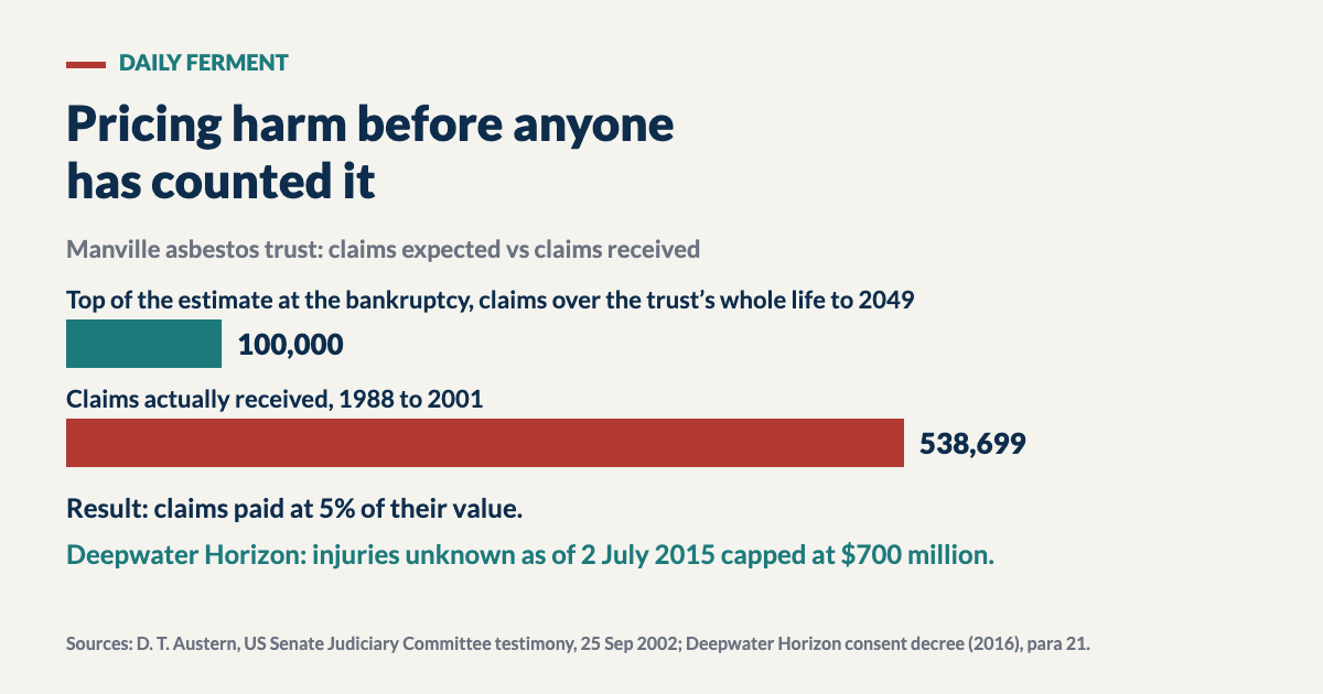 Bar chart: the Manville asbestos trust expected at most 100,000 claims over its life to 2049 but received 538,699 by 2001 and paid claims at 5% of value; below, the Deepwater Horizon settlement capped payment for injuries unknown as of 2 July 2015 at 700 million dollars