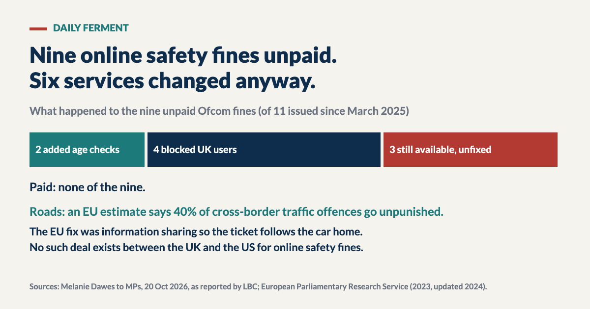 Bar: of nine unpaid Ofcom online safety fines, two services added age checks, four blocked UK users and three remain available without fixes; none of the nine paid. Below: an EU estimate that 40% of cross-border traffic offences go unpunished