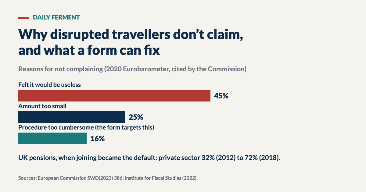 Bar chart of reasons disrupted travellers gave for not complaining: felt useless 45%, amount too small 25%, procedure too cumbersome 16%, the reason a form targets; below, UK private sector pension membership rising from 32% in 2012 to 72% in 2018 after enrolment became the default