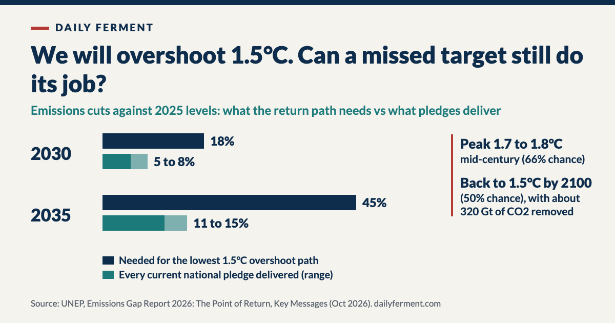 Bars: emissions cuts against 2025 levels. The lowest 1.5°C overshoot path needs 18% by 2030 and 45% by 2035; every current national pledge delivered gives 5 to 8% and 11 to 15%. Side note: peak 1.7 to 1.8°C mid-century, back to 1.5°C by 2100 at 50% odds, with about 320 Gt of CO2 removed