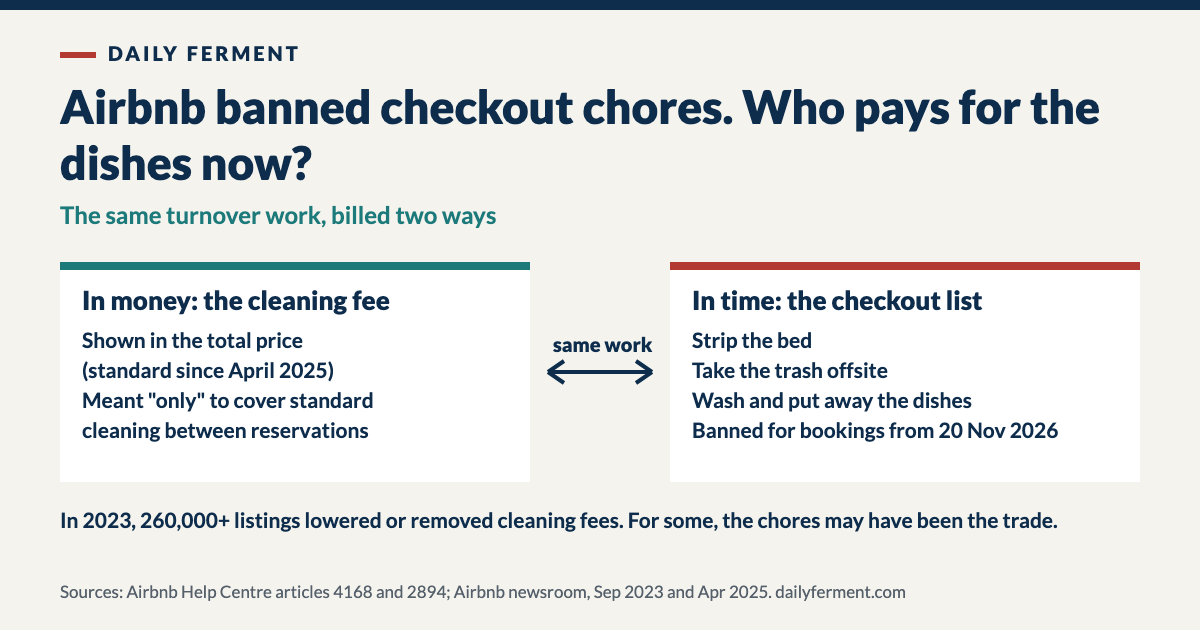 Two boxes joined by an arrow marked same work. Left, in money: the cleaning fee, shown in the total price since April 2025 and meant only to cover standard cleaning between reservations. Right, in time: the checkout list of stripping the bed, taking trash offsite and washing dishes, banned for bookings from 20 November 2026