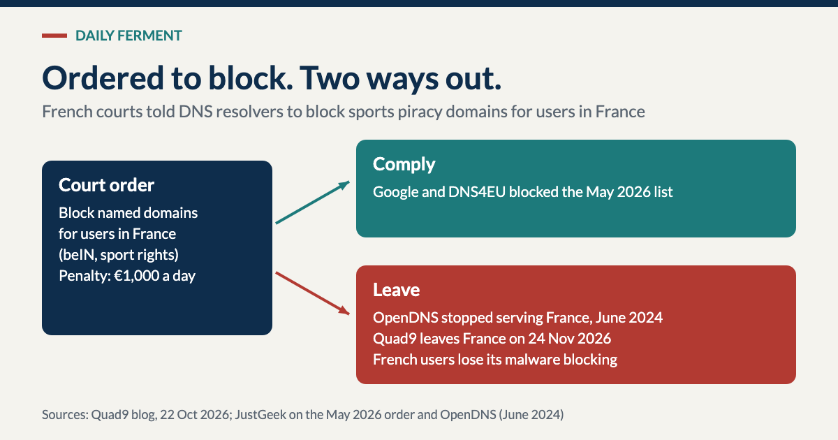 Diagram: a French court order to block named piracy domains for users in France leads two ways. Comply: Google and DNS4EU blocked the May 2026 list. Leave: OpenDNS stopped serving France in June 2024; Quad9 leaves on 24 November 2026 and French users lose its malware blocking