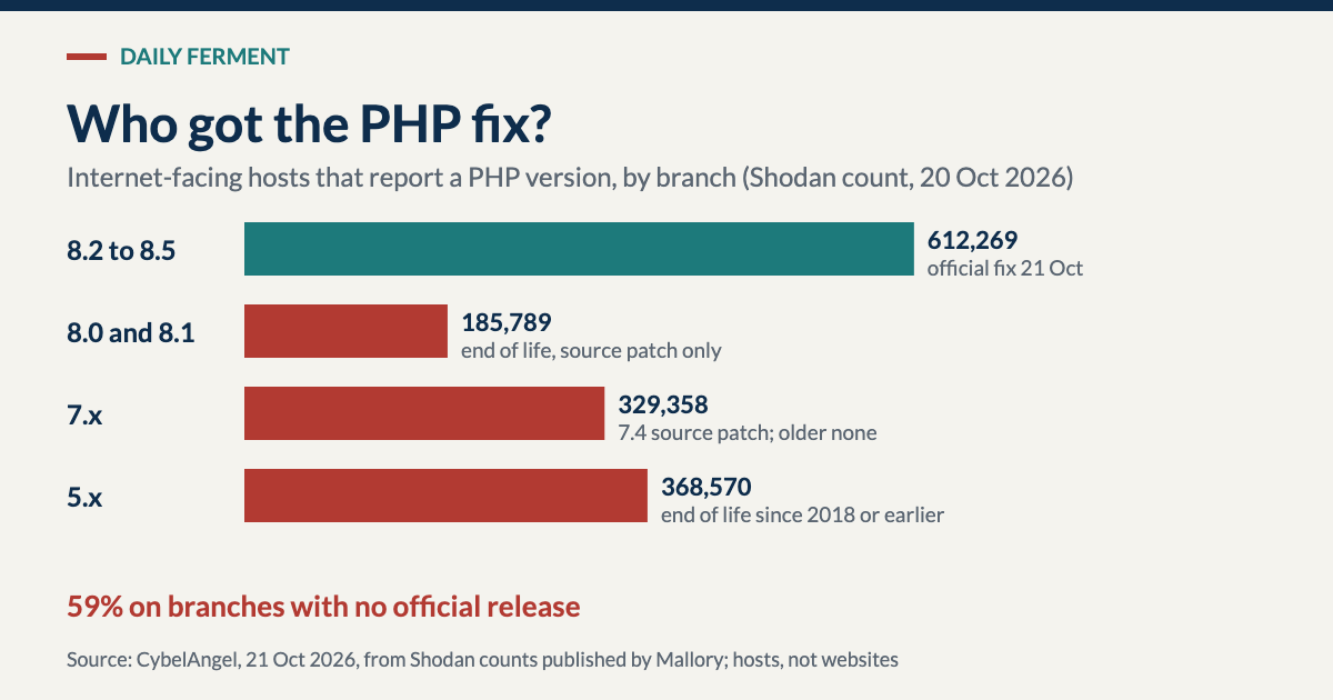 Bar chart of internet-facing hosts reporting a PHP version: 8.2 to 8.5, 612,269, official fix on 21 October; 8.0 and 8.1, 185,789, end of life with source patch only; 7.x, 329,358; 5.x, 368,570, end of life since 2018 or earlier. 59 percent are on branches with no official release