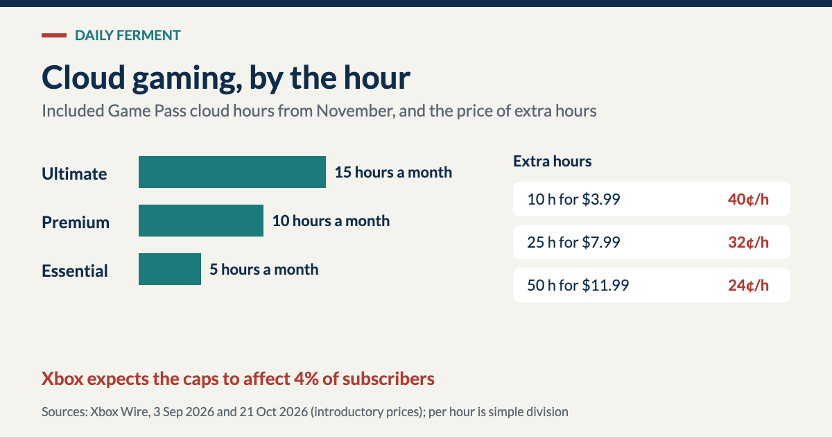 Chart: Game Pass includes 15 cloud hours a month on Ultimate, 10 on Premium and 5 on Essential from November. Extra hours: 10 for $3.99 (40 cents an hour), 25 for $7.99 (32 cents), 50 for $11.99 (24 cents). Xbox expects the caps to affect 4% of subscribers