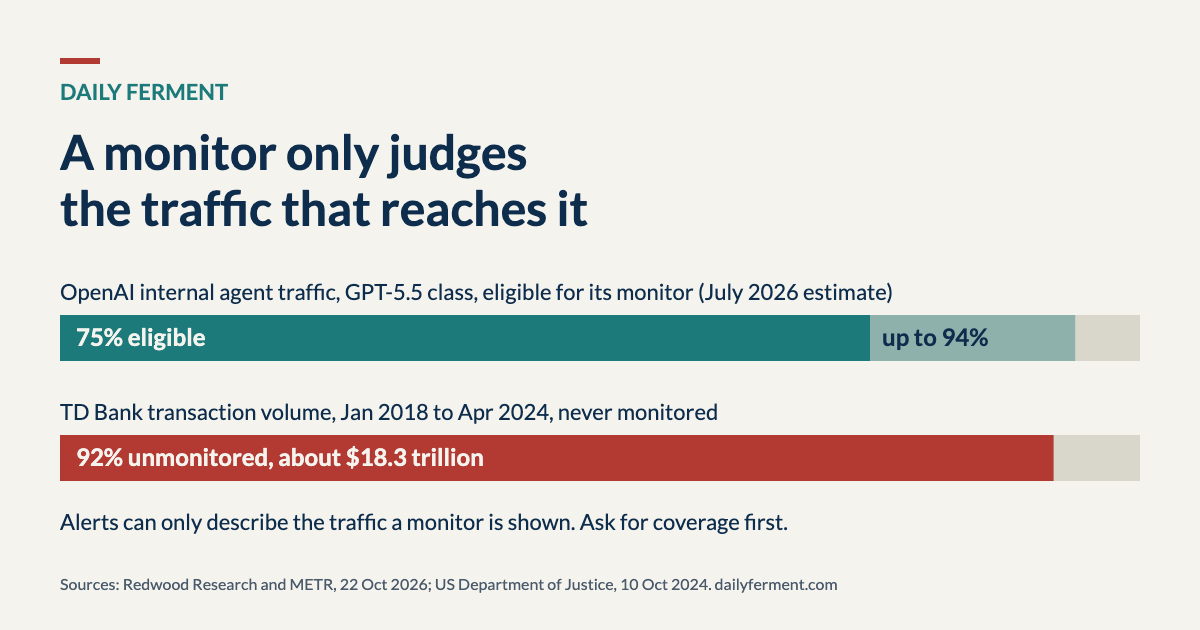 Chart: OpenAI internal agent traffic from GPT-5.5-class models, 75 to 94% eligible for its monitor in July 2026; TD Bank transaction volume January 2018 to April 2024, 92% never monitored, about $18.3 trillion