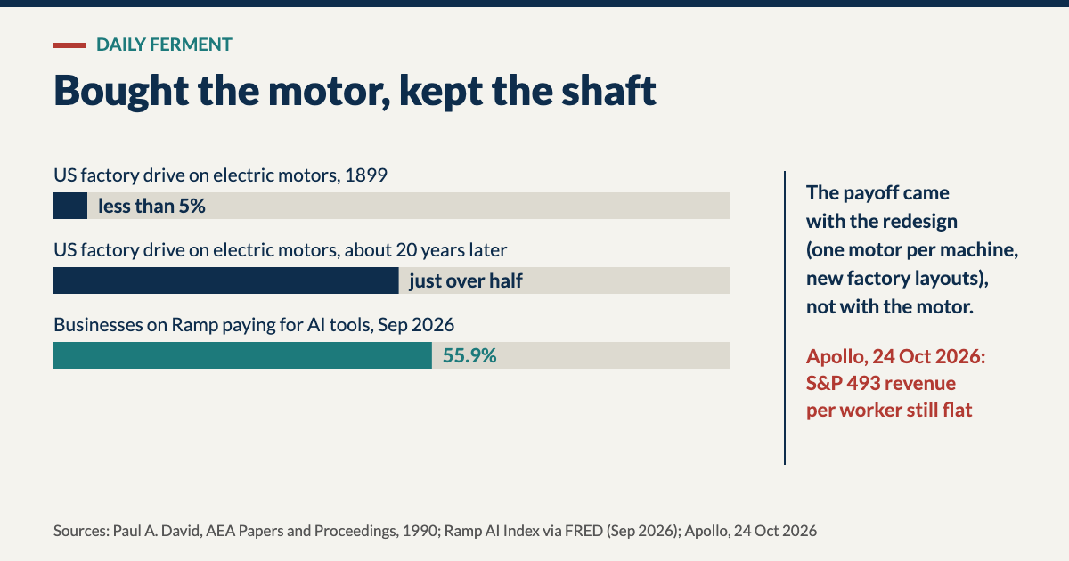 Chart: US factory drive on electric motors was under 5% in 1899 and just over half about 20 years later; 55.9% of businesses on Ramp paid for AI tools in September 2026, while Apollo shows S&P 493 revenue per worker still flat