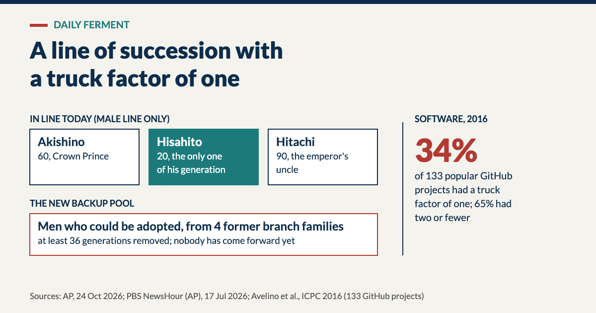 Diagram: Japan's line of succession today is Akishino, 60, Hisahito, 20, the only eligible man of his generation, and Hitachi, 90; the backup pool is men who could be adopted from four former branch families at least 36 generations removed; in software, 34% of 133 popular GitHub projects had a truck factor of one