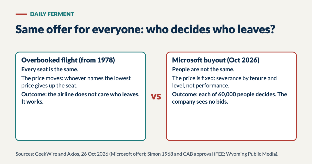 Diagram: an overbooked flight, where every seat is the same and the price moves until someone accepts, against Microsoft's buyout, where people differ, the price is fixed by tenure and level, and each of 60,000 people decides