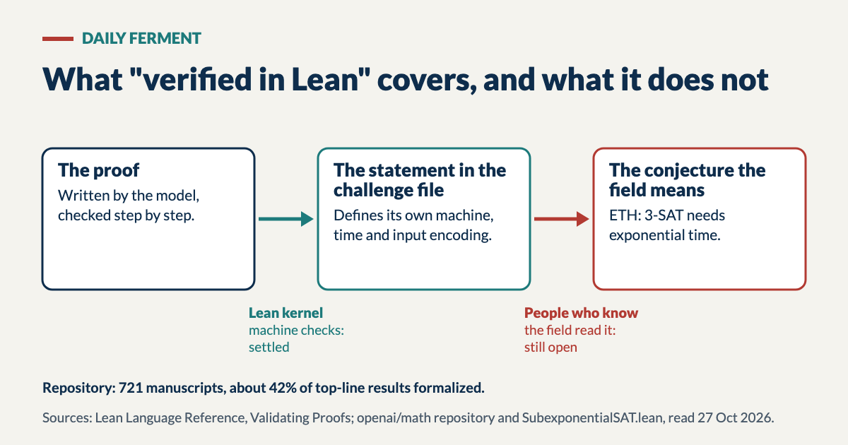 Diagram: the proof is checked by the Lean kernel against the statement in the challenge file, which is settled; whether that statement matches the conjecture the field means, ETH, is for people who know the field and is still open