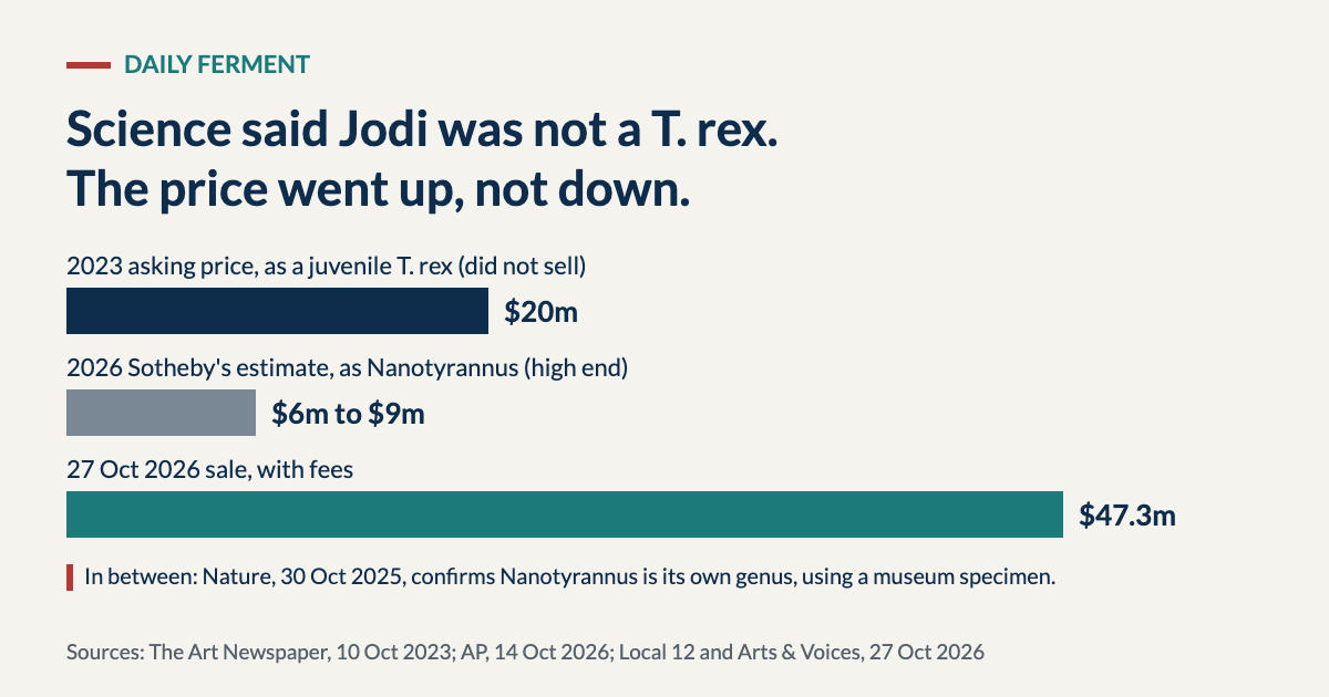 Bar chart: Jodi was offered for 20 million dollars in 2023 as a juvenile T. rex and did not sell, was estimated at 6 to 9 million dollars in 2026 as a Nanotyrannus, and sold for 47.3 million dollars on 27 October 2026