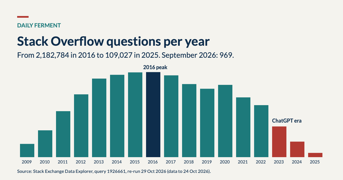 Bar chart of Stack Overflow questions per year from 2009 to 2025, rising to 2,182,784 in 2016, then falling to 787,572 in 2023, 398,345 in 2024 and 109,027 in 2025