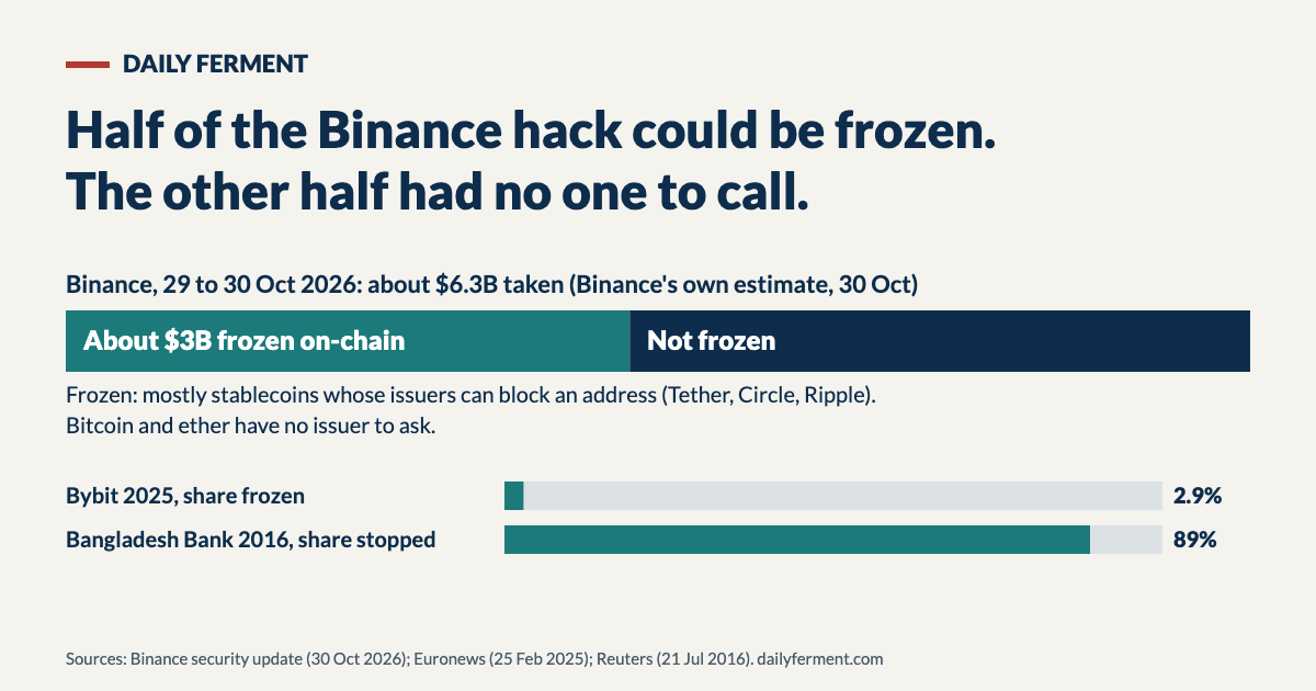 Chart: of about 6.3 billion dollars Binance estimates was taken, about 3 billion is frozen; bars compare 2.9% frozen after the 2025 Bybit hack with 89% stopped in the 2016 Bangladesh Bank heist